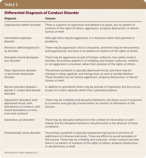 conduct disorder dsm 5 criteria.